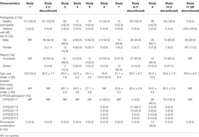 Pharmacokinetic Characteristics of Siponimod in Healthy Volunteers and Patients With Multiple Sclerosis: Analyses of Published Clinical Trials